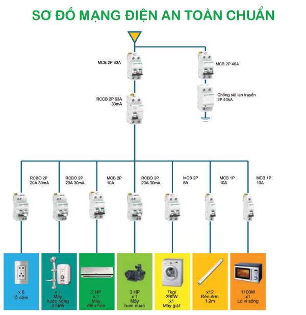 Hướng Dẫn Bố Trí CB Chuẩn An Toàn
